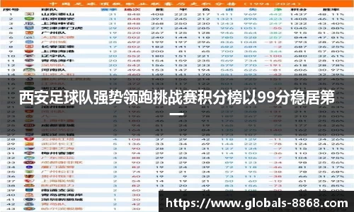 西安足球队强势领跑挑战赛积分榜以99分稳居第一