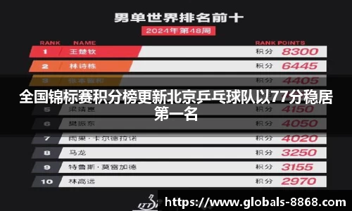 全国锦标赛积分榜更新北京乒乓球队以77分稳居第一名